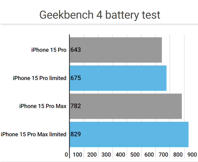 谷城apple维修站iPhone15Pro的ProMotion高刷功能耗电吗