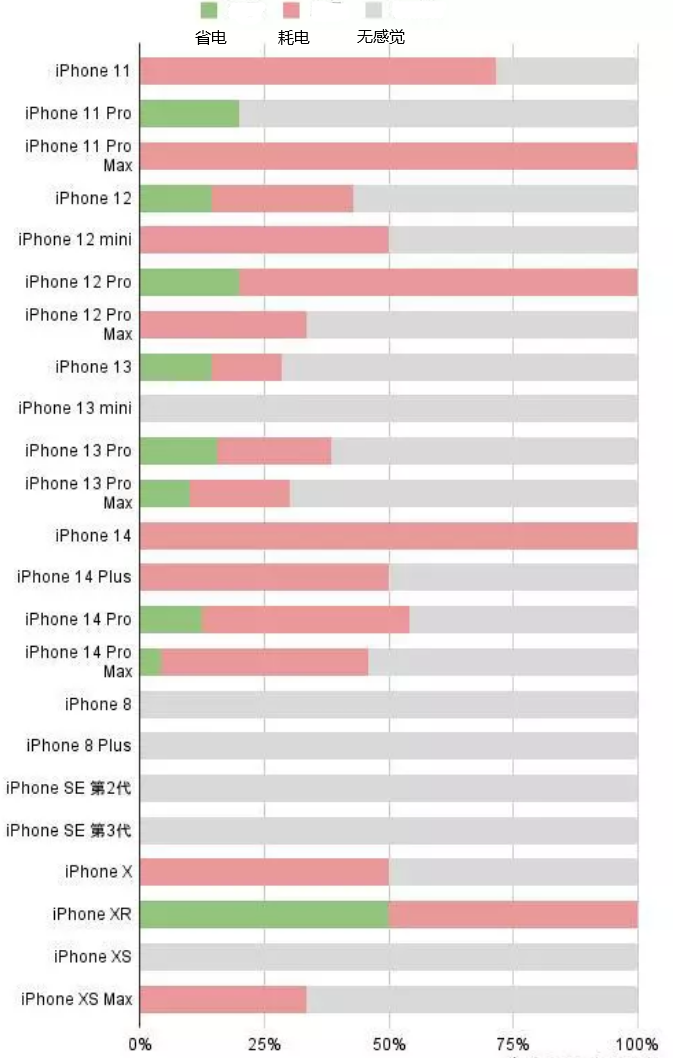 谷城苹果手机维修分享iOS16.2太耗电怎么办？iOS16.2续航不好可以降级吗？ 