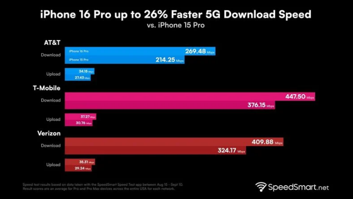 谷城苹果手机维修分享iPhone 16 Pro 系列的 5G 速度 