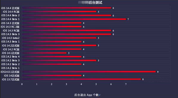 谷城苹果手机维修分享iOS14.5beta1续航怎么样 