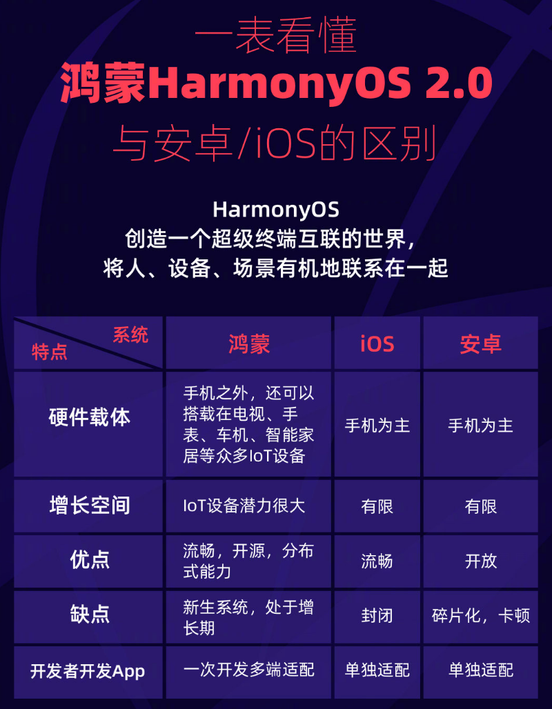 谷城苹果手机维修分享华为鸿蒙 OS 与安卓以及 iOS 都有什么区别 