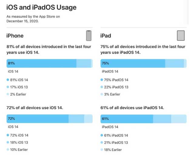 谷城苹果手机维修分享有多少用户更新了 iOS 14 