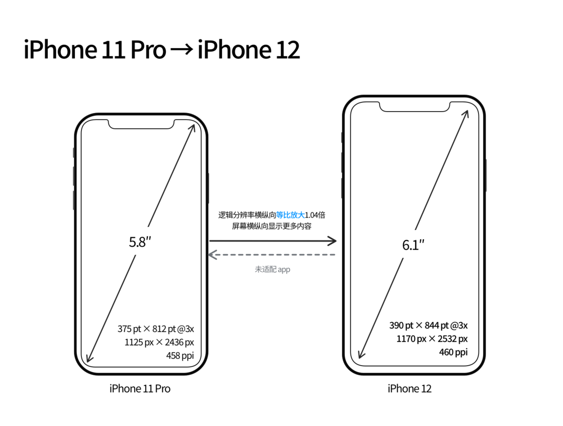 谷城苹果手机维修分享iPhone 12 mini 和 iPhone 12 Pro 的尺寸变化会改变显示内容吗 